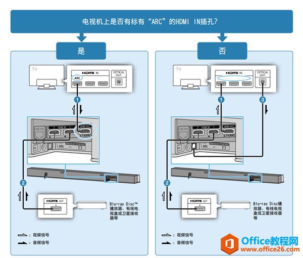 索尼HT-Z9F连接电视机和其他设备的图文教程