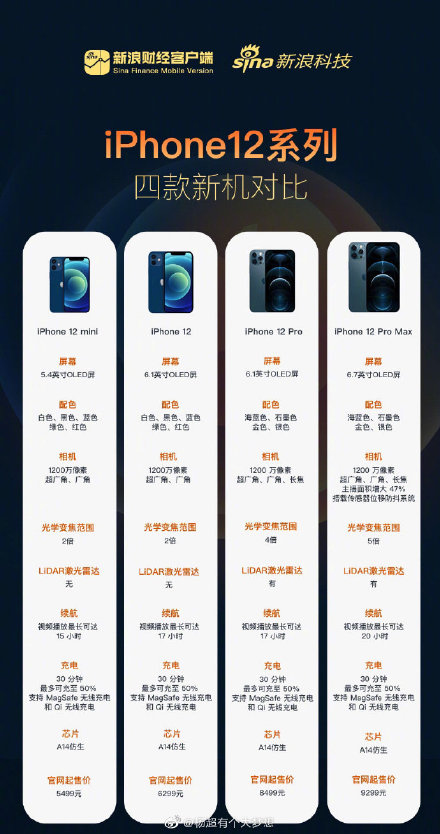 iPhone12参数配置对比