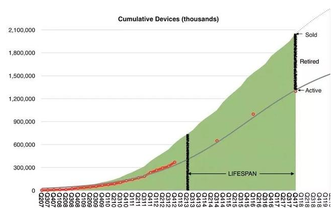 iPhone手机可以用几年？可以一直用下去吗？