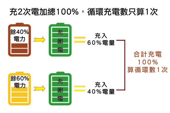 关于 iPhone 充电流传范围最广的 5 条谣言，到底哪些是真的？