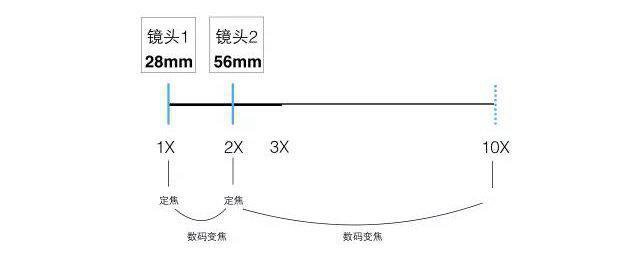 iPhone XS  Max 双摄像头使用技巧 | 苹果手机拍照时如何设置焦距？