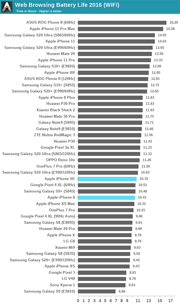 新款iPhone SE续航怎么样？1821mAh能用吗？