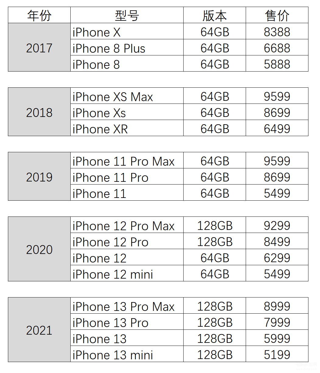 iphone系列所有手机价格