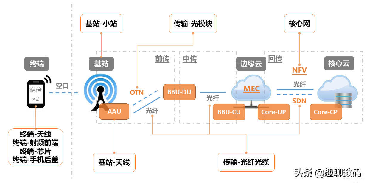 手机开5g会不会更耗电