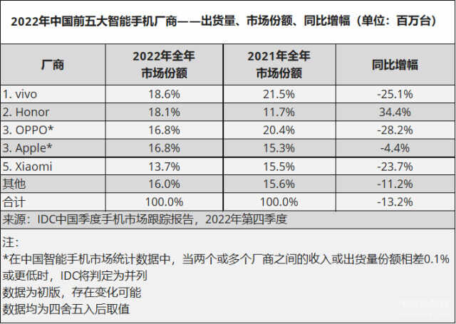 2022最建议买的手机排行榜