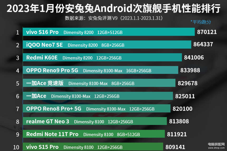 2023手机处理器排行榜天梯图