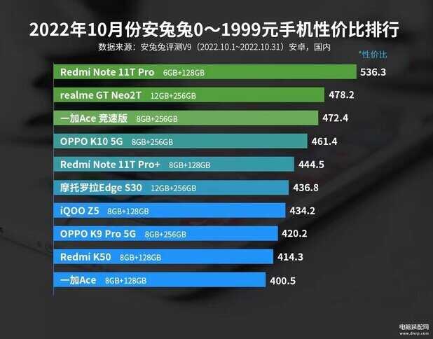 手机排行榜2022年性价比