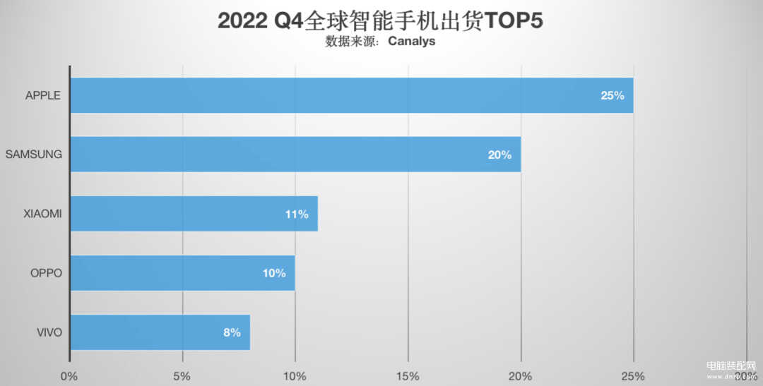 手机销量排行榜2022前十名最新