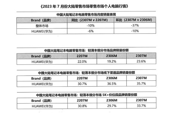 鸿蒙版PC将至！华为笔记本或重返轻薄本市场第一