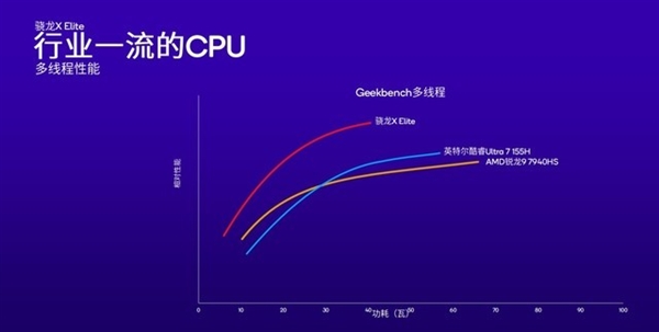 高通改写Arm PC行业！骁龙X Plus详解：性能比苹果M3更香