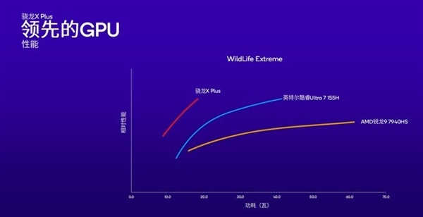 高通改写Arm PC行业！骁龙X Plus详解：性能比苹果M3更香