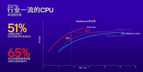 高通改写Arm PC行业！骁龙X Plus详解：性能比苹果M3更香