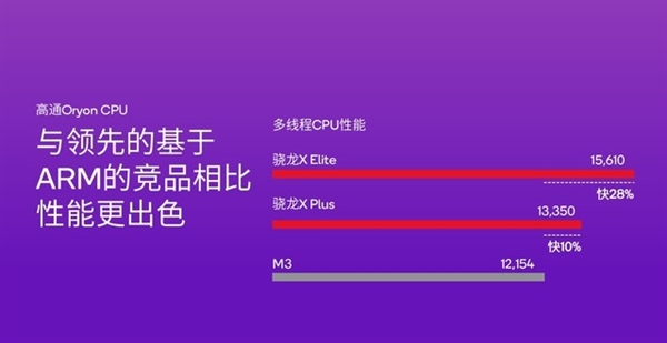 高通改写Arm PC行业！骁龙X Plus详解：性能比苹果M3更香