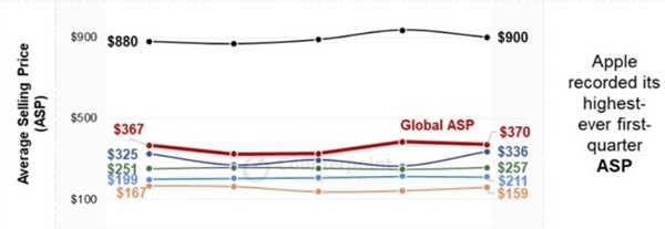 Q1全球智能手机均价2679元：苹果三星创历史新高 中国前三大品牌均未达标