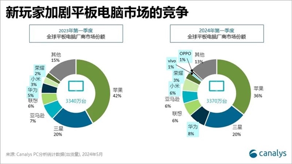 涨价32%！最薄iPad成为苹果AI试验田