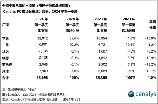 涨价32%！最薄iPad成为苹果AI试验田