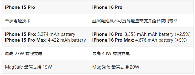 iPhone 16 Pro / Max与 iPhone 15 Pro / Max配置对比