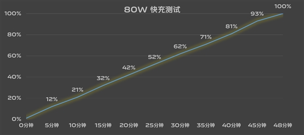 7.19mm机身塞进6000mAh超大电池！vivo S19续航实测