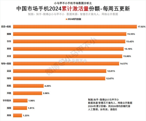 今年各手机品牌累计激活量份额排名：华为第三 苹果第四