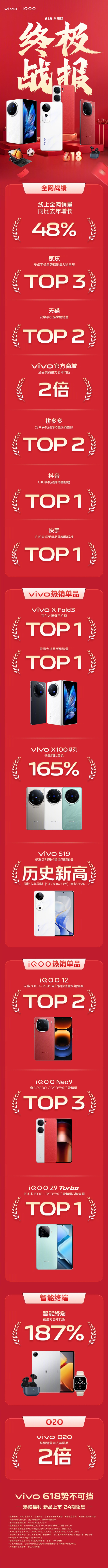 vivo公布618终极战报：vivo X Fold3夺京东/天猫折叠屏销冠