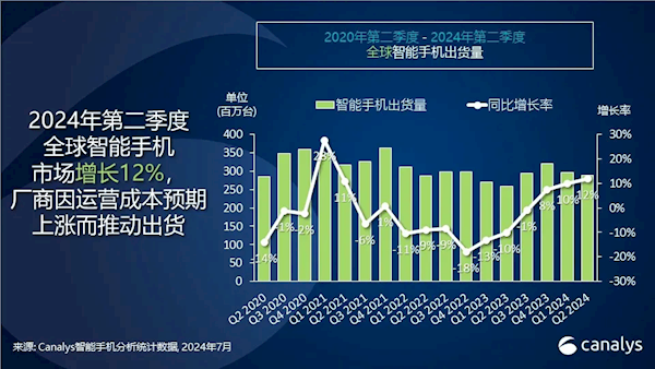 2024第二季度全球手机份额排名：前五国产占三席 小米马上超越苹果