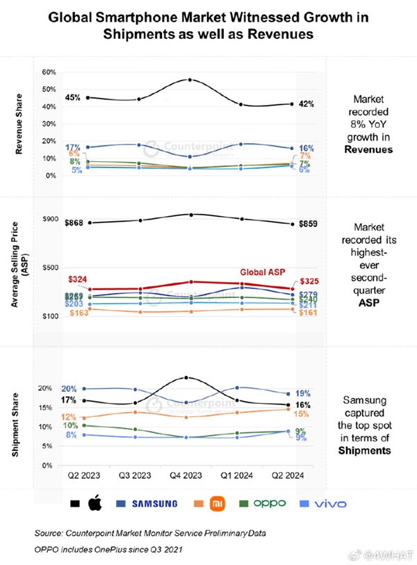 华为等国产加油！Q2全球智能手机均价：苹果超6200元、OV小米都不超2000