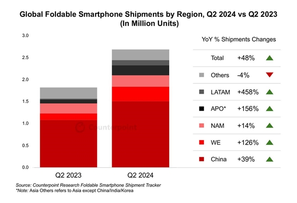 中国引领全球折叠屏手机市场增长：荣耀Q2销量激增455%