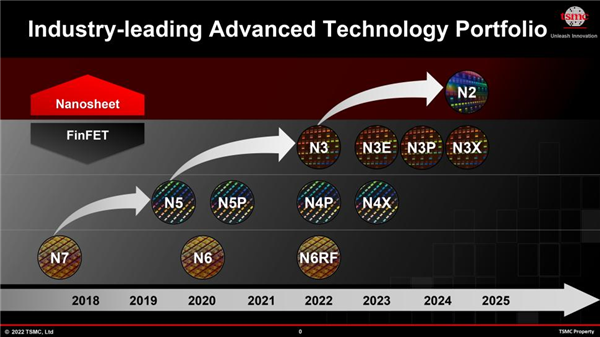 曝台积电明年量产2nm：苹果又拿到了首发权