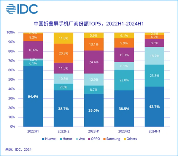 2024年折叠屏手机市场爆发！中国出货量预计达1068万台 同比大增52.4%