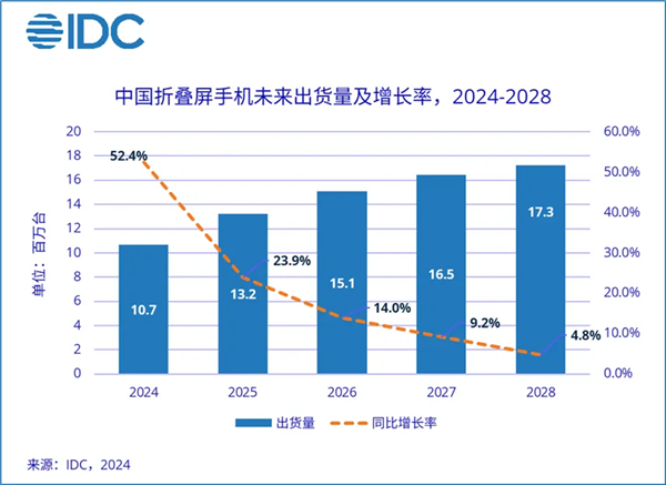 2024年折叠屏手机市场爆发！中国出货量预计达1068万台 同比大增52.4%