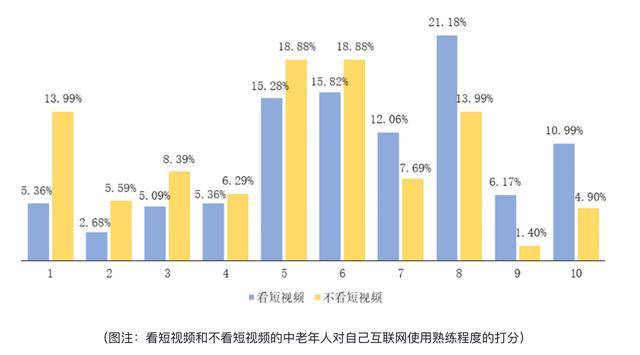 中老年人使用智能手机学习