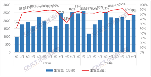 中国信通院：10月国内手机出货量2967.4万部 国产占比大增30.2%