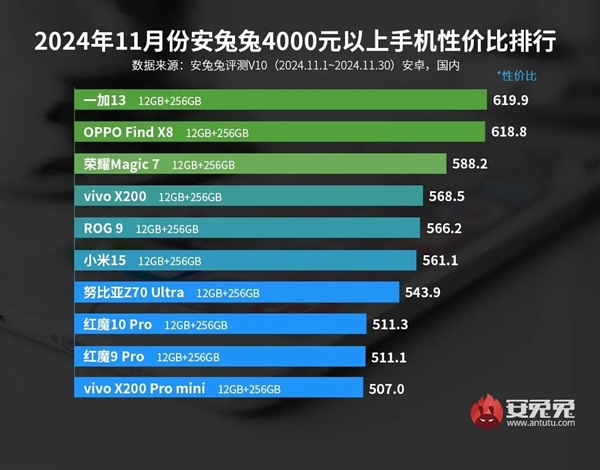 4000元以上安卓手机性价比TOP10榜单出炉：一加13夺冠