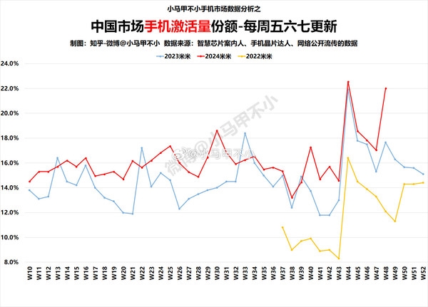 小米市场激活量份额同比大涨：拿下11月冠军