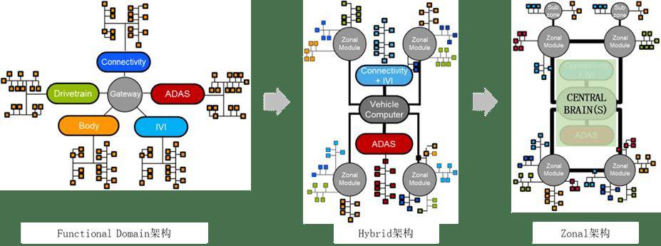 整车架构的演变趋势