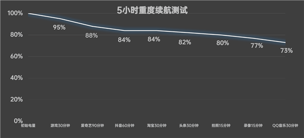 OPPO A5 Pro上手：防水性能离谱