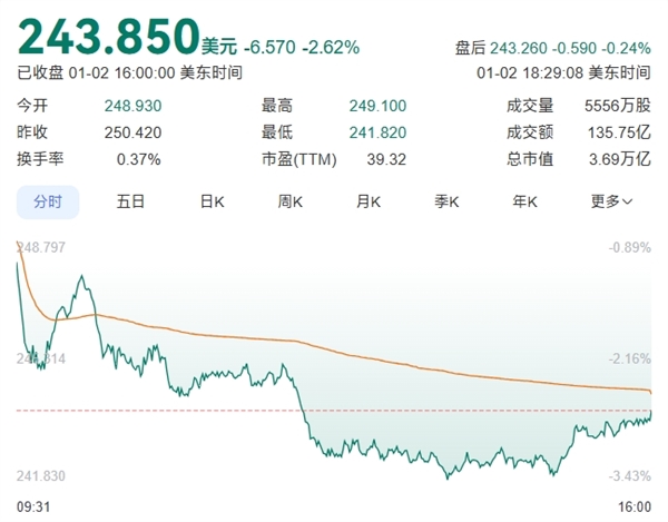 苹果市值一夜蒸发7248亿！iPhone销量疲软：官网已开启降价