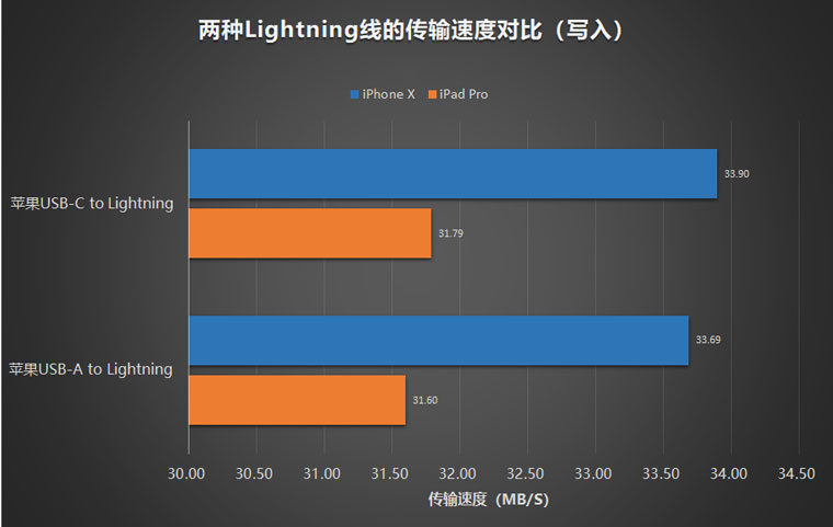 iPhone 使用 USB-C to Lightning 数据线传输文件是否会更快？