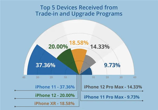 还买Android吗？为啥大家都爱买iPhone：二手保值率近三倍于安卓