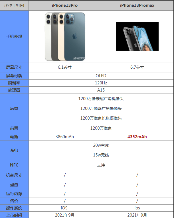 iPhone13Pro和iPhone13Promax有什么区别?iPhone13Pro和iPhone13Promax对比