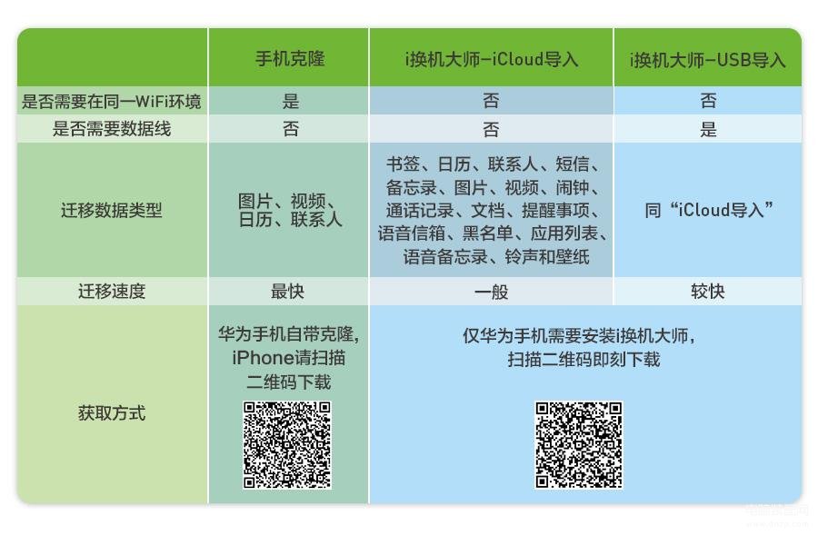 苹果手机搬家到安卓