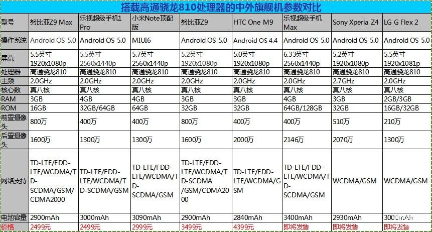 骁龙810手机有哪些