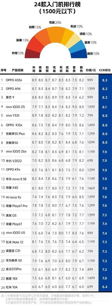 2022手机音质排行榜最新