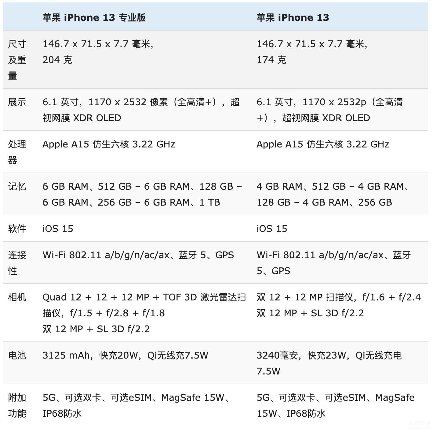 苹果13和pro有什么区别评测