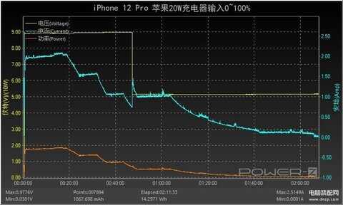 苹果12pro max多长时间可以充满电