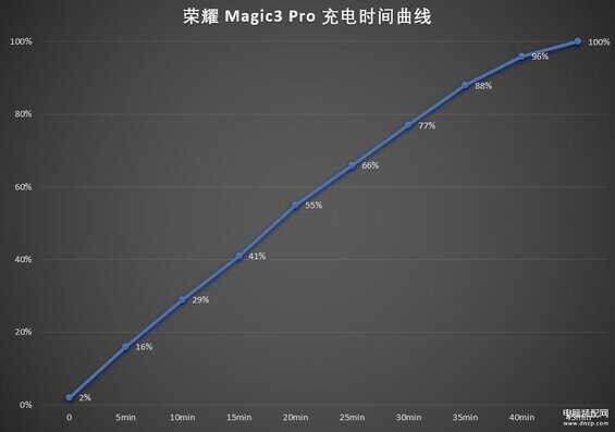 荣耀magic3pro手机怎么样