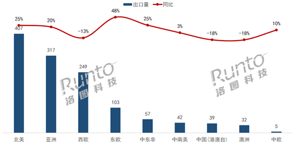 中国大陆显示器出口1250万台 创年内新高 美国占30%