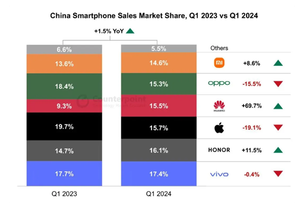 iPhone越卖越差！Q1中国智能手机销量：华为马上超苹果 小米荣耀保持增长