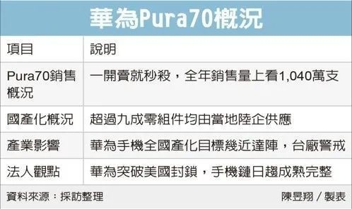 华为Pura 70零件已实现90%本土制造！100%存在挑战