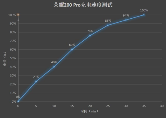 荣耀200 Pro上手：雅顾光影写真大师 媲美单反